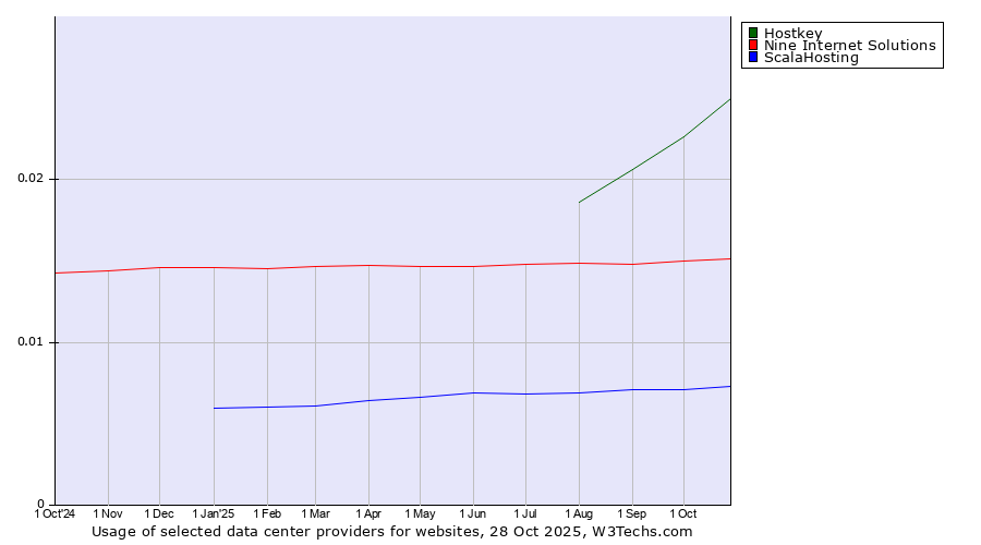 Historical trends in the usage of Hostkey vs. Nine Internet Solutions vs. ScalaHosting