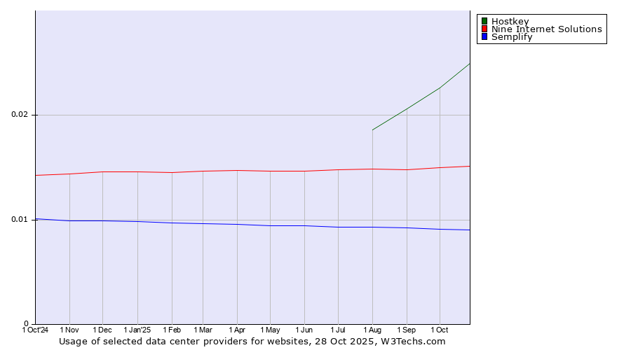 Historical trends in the usage of Hostkey vs. Nine Internet Solutions vs. Semplify