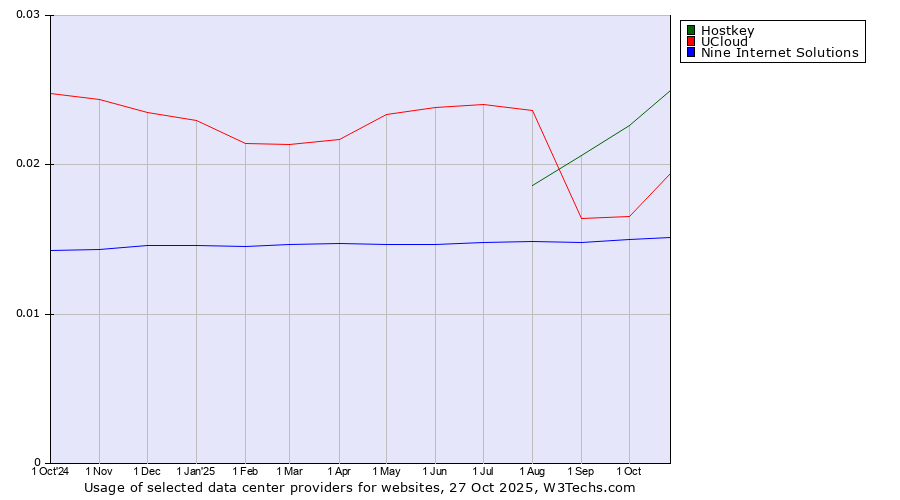 Historical trends in the usage of Hostkey vs. UCloud vs. Nine Internet Solutions