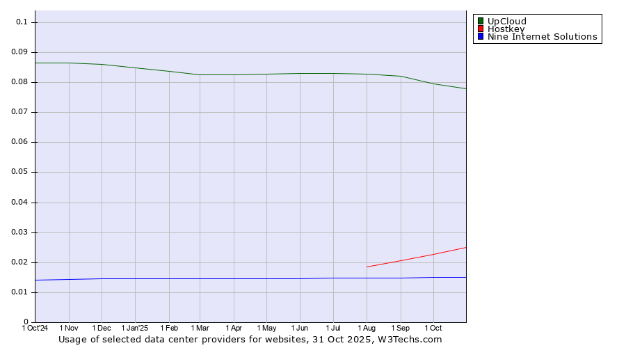 Historical trends in the usage of UpCloud vs. Hostkey vs. Nine Internet Solutions