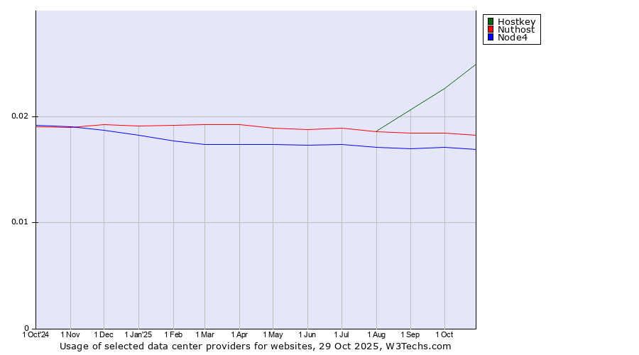 Historical trends in the usage of Hostkey vs. Nuthost vs. Node4