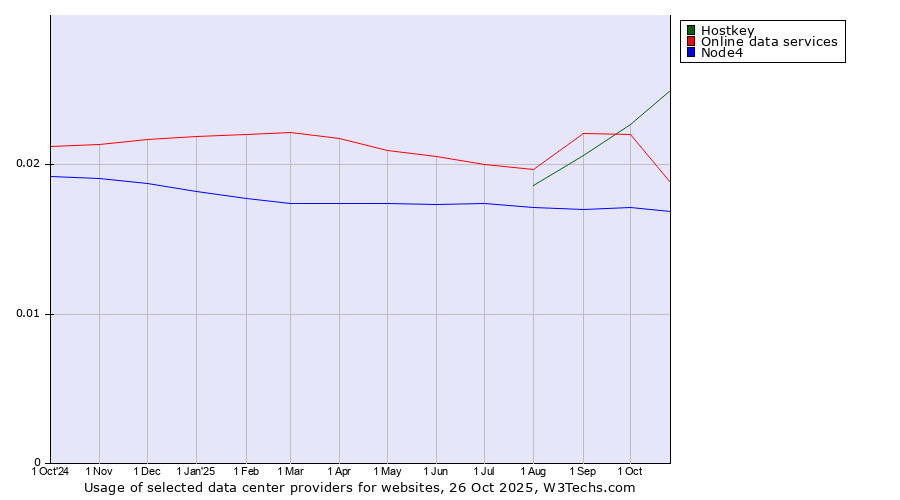 Historical trends in the usage of Hostkey vs. Online data services vs. Node4