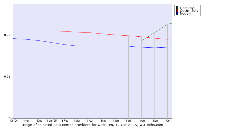 Historical trends in the usage of Hostkey vs. Optimizely vs. Node4