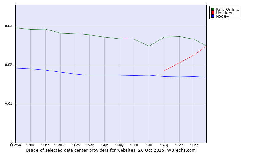 Historical trends in the usage of Pars Online vs. Hostkey vs. Node4