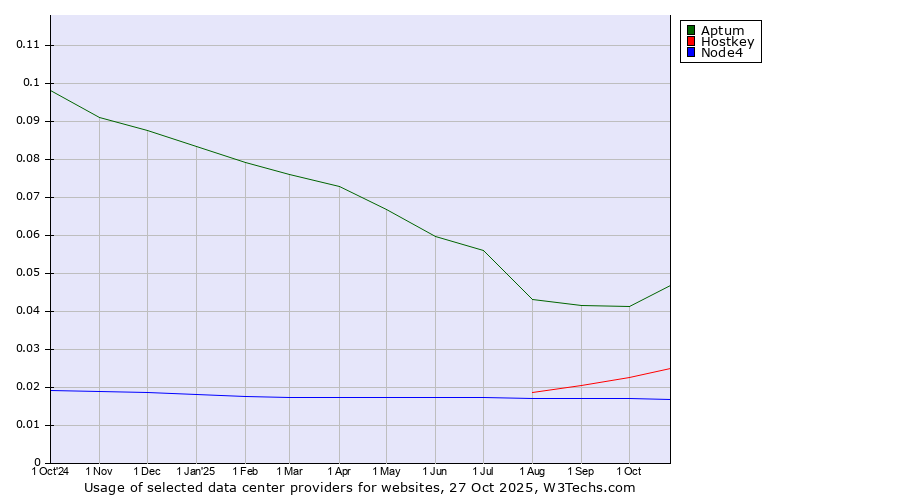 Historical trends in the usage of Aptum vs. Hostkey vs. Node4