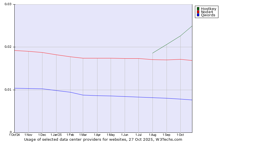 Historical trends in the usage of Hostkey vs. Node4 vs. Qwords
