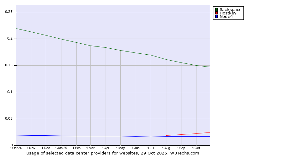 Historical trends in the usage of Rackspace vs. Hostkey vs. Node4