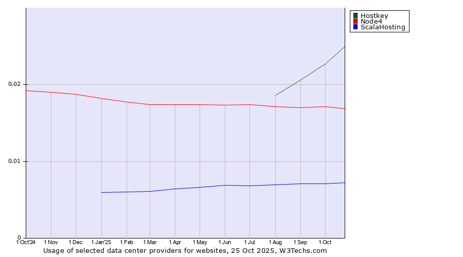 Historical trends in the usage of Hostkey vs. Node4 vs. ScalaHosting