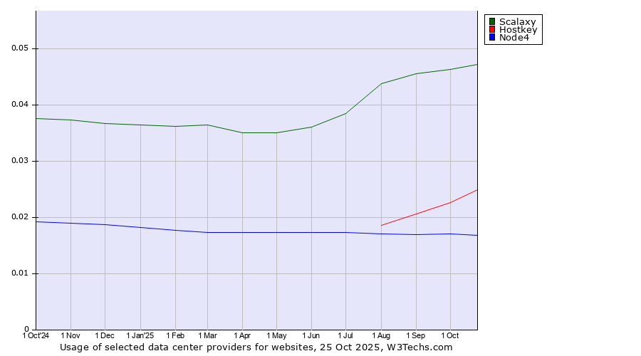 Historical trends in the usage of Scalaxy vs. Hostkey vs. Node4