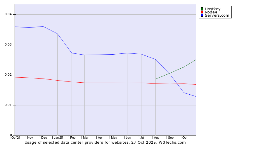 Historical trends in the usage of Hostkey vs. Node4 vs. Servers.com