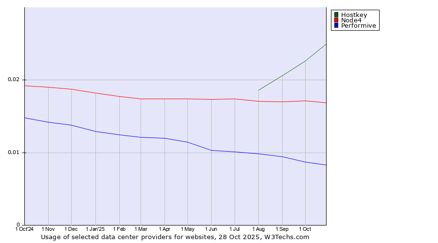 Historical trends in the usage of Hostkey vs. Node4 vs. Performive
