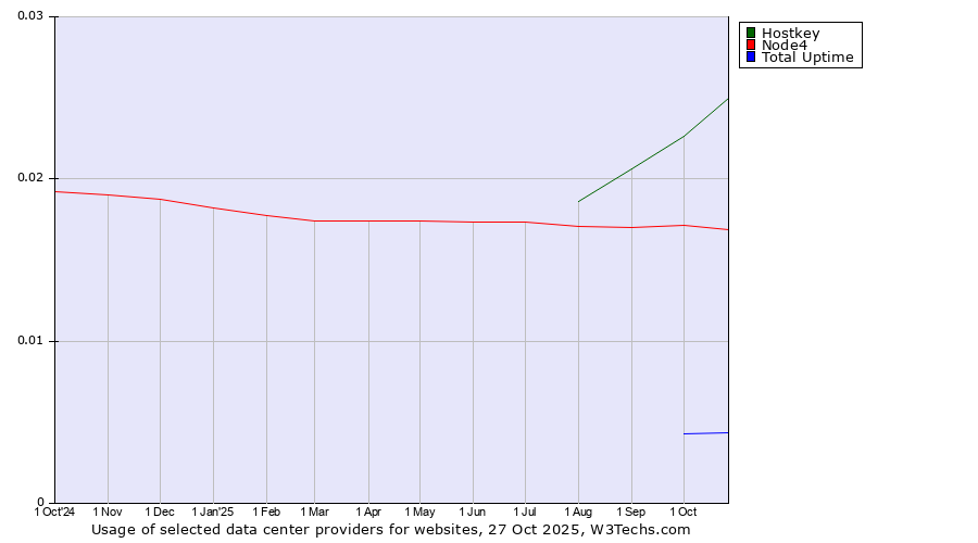 Historical trends in the usage of Hostkey vs. Node4 vs. Total Uptime