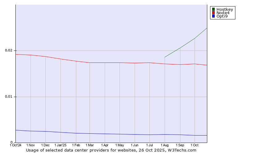 Historical trends in the usage of Hostkey vs. Node4 vs. Opti9