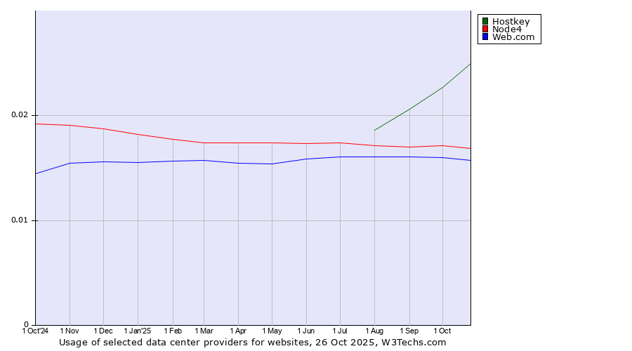 Historical trends in the usage of Hostkey vs. Node4 vs. Web.com