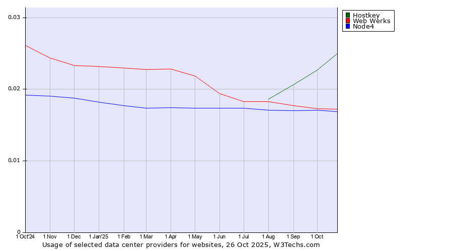 Historical trends in the usage of Hostkey vs. Web Werks vs. Node4
