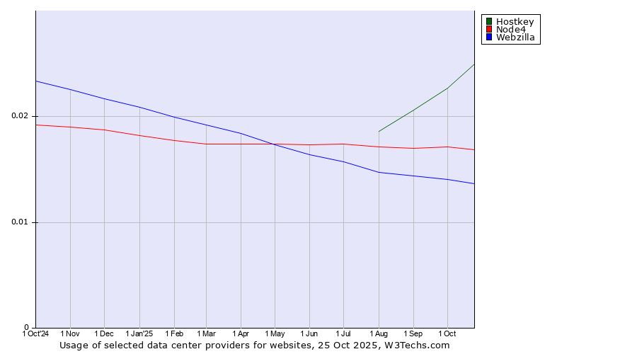 Historical trends in the usage of Hostkey vs. Node4 vs. Webzilla