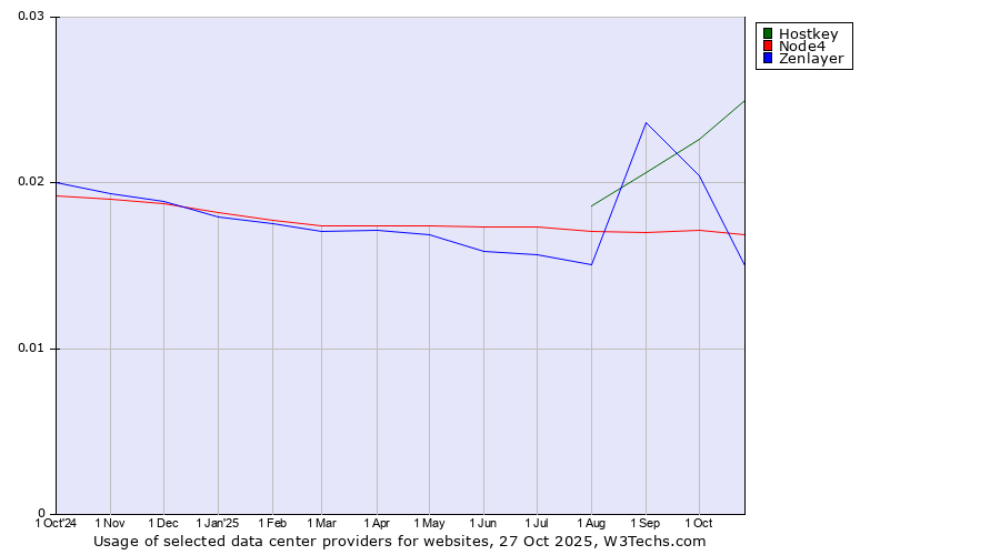 Historical trends in the usage of Hostkey vs. Node4 vs. Zenlayer