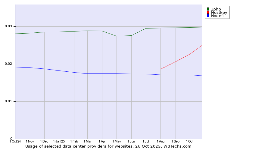 Historical trends in the usage of Zoho vs. Hostkey vs. Node4