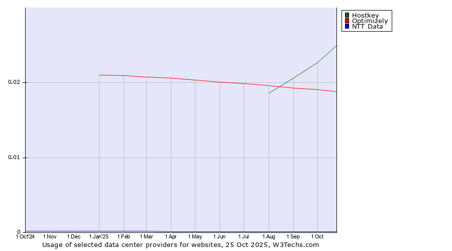Historical trends in the usage of Hostkey vs. Optimizely vs. NTT Data