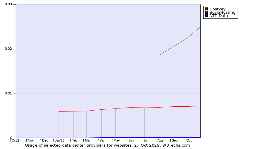 Historical trends in the usage of Hostkey vs. ScalaHosting vs. NTT Data