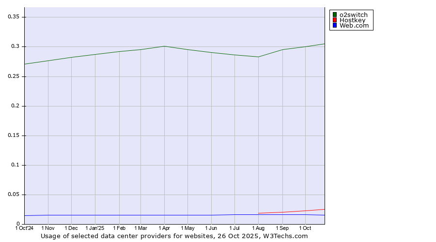 Historical trends in the usage of o2switch vs. Hostkey vs. Web.com