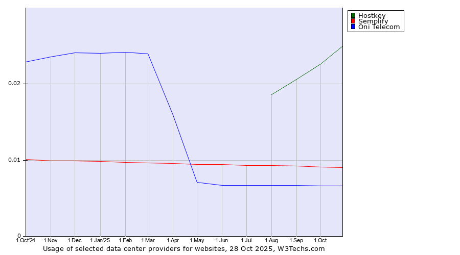 Historical trends in the usage of Hostkey vs. Semplify vs. Oni Telecom