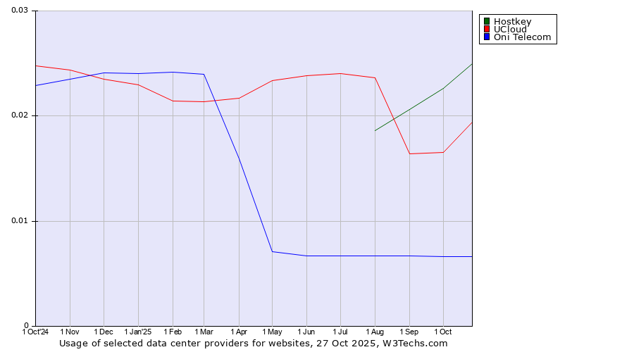 Historical trends in the usage of Hostkey vs. UCloud vs. Oni Telecom