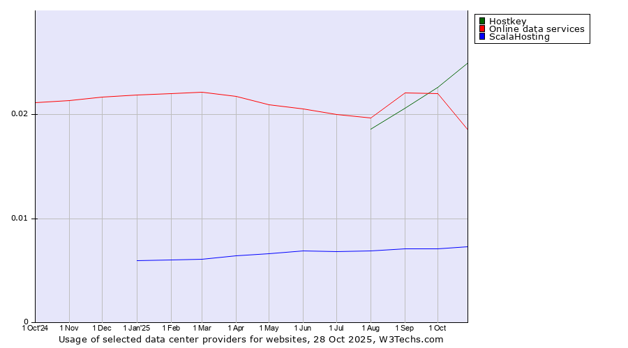 Historical trends in the usage of Hostkey vs. Online data services vs. ScalaHosting