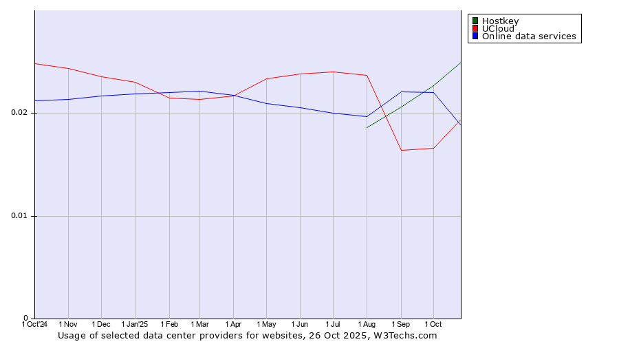 Historical trends in the usage of Hostkey vs. Online data services vs. UCloud