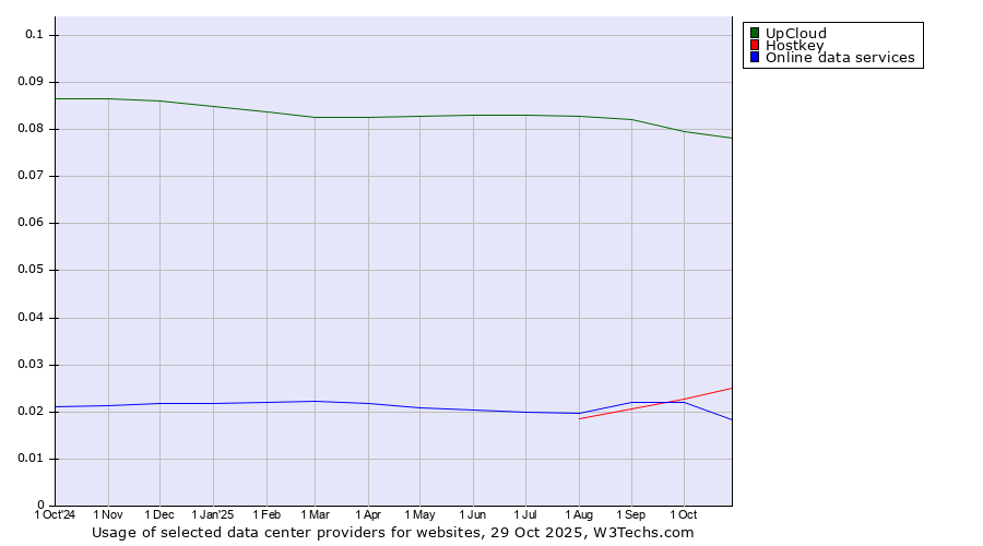 Historical trends in the usage of UpCloud vs. Hostkey vs. Online data services