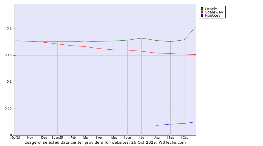 Historical trends in the usage of Oracle vs. Scaleway vs. Hostkey