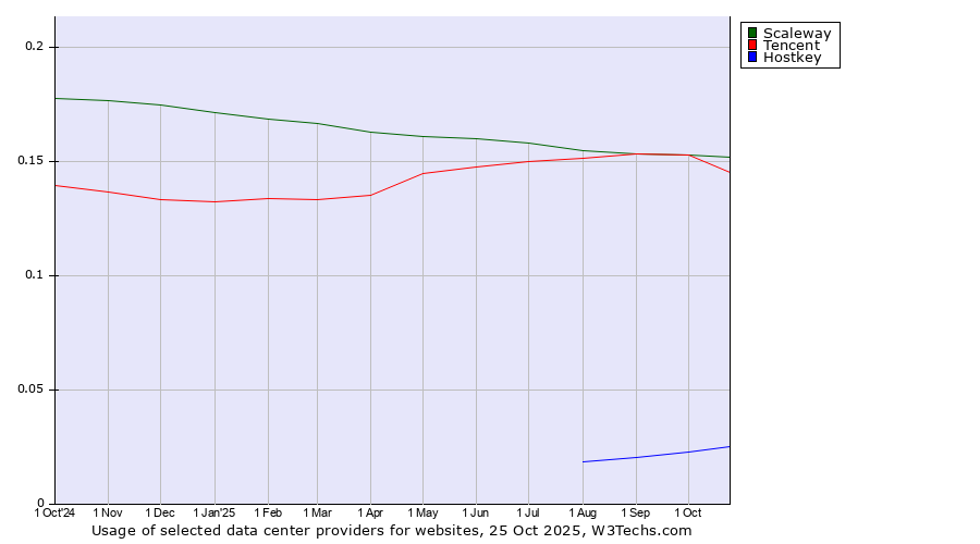 Historical trends in the usage of Scaleway vs. Tencent vs. Hostkey