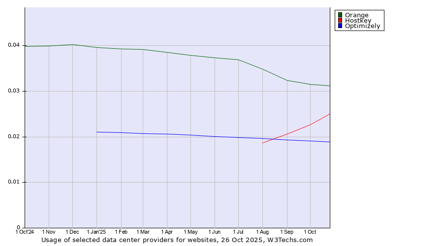 Historical trends in the usage of Orange vs. Hostkey vs. Optimizely
