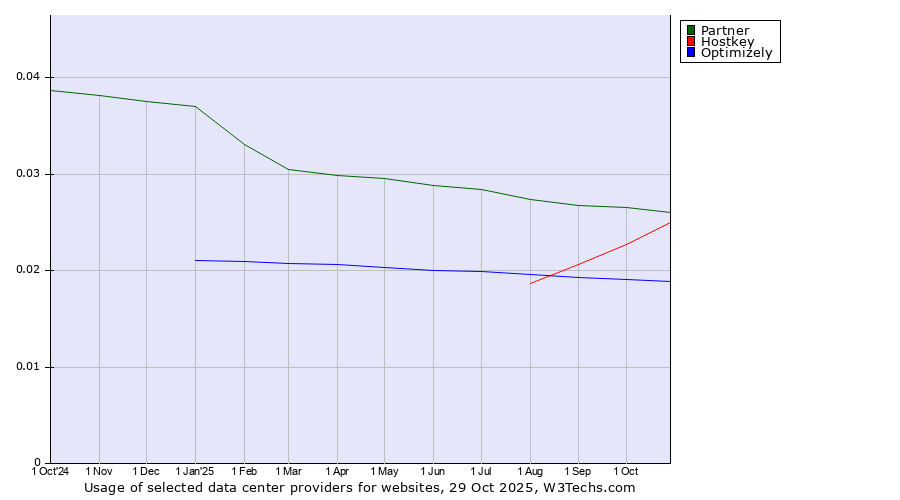Historical trends in the usage of Partner vs. Hostkey vs. Optimizely
