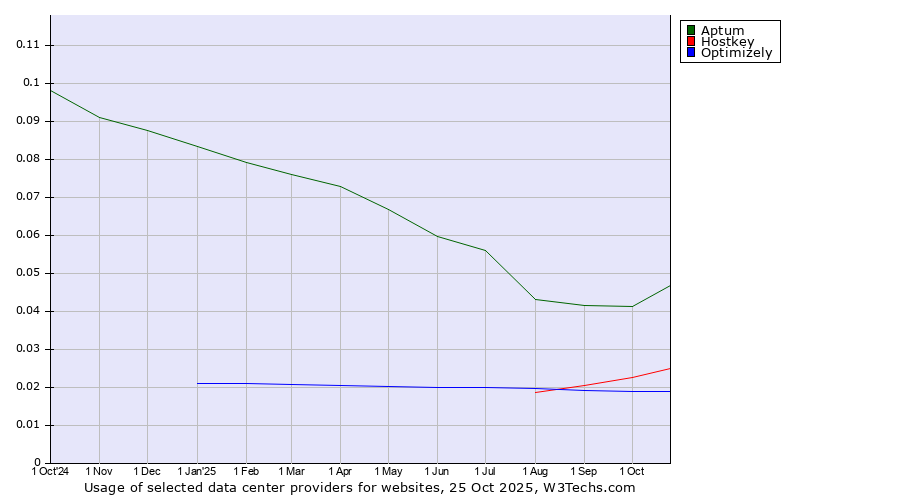 Historical trends in the usage of Aptum vs. Hostkey vs. Optimizely