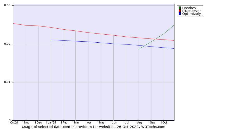 Historical trends in the usage of Hostkey vs. PlusServer vs. Optimizely