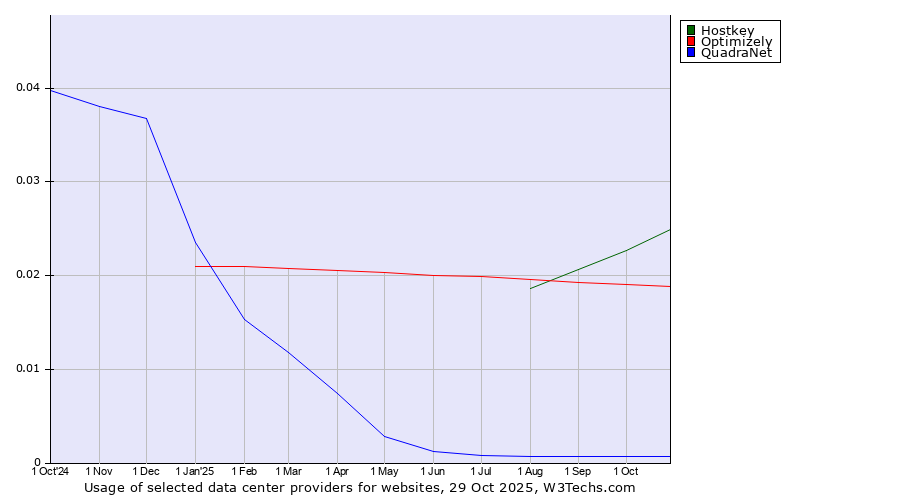 Historical trends in the usage of Hostkey vs. Optimizely vs. QuadraNet