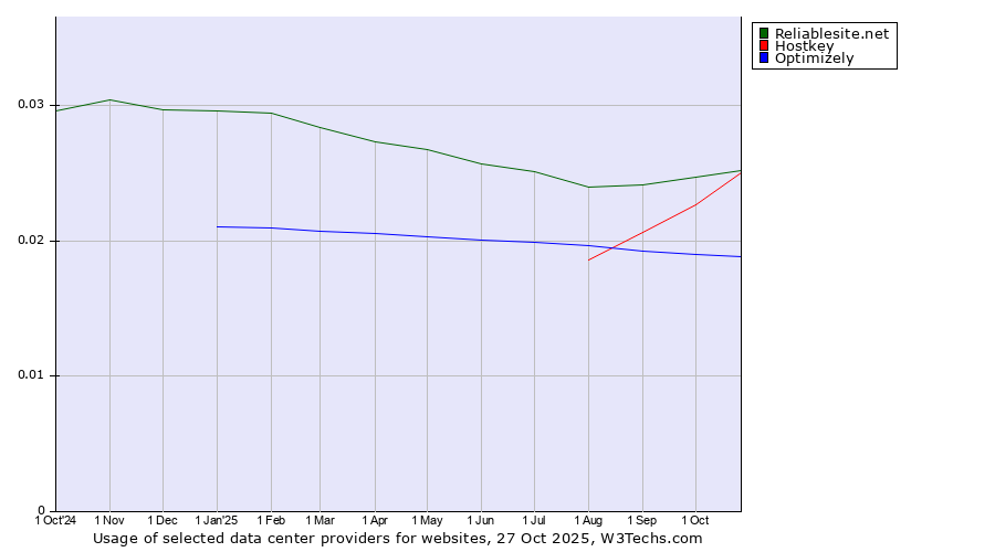 Historical trends in the usage of Reliablesite.net vs. Hostkey vs. Optimizely
