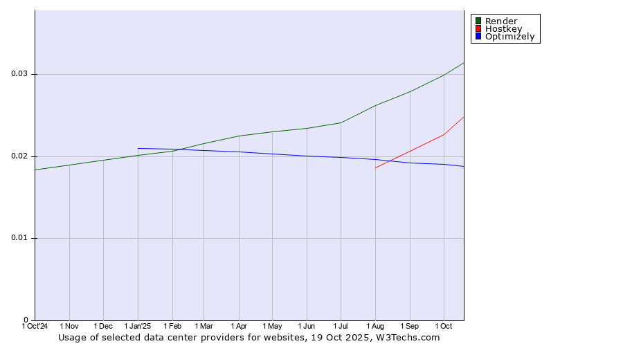 Historical trends in the usage of Render vs. Hostkey vs. Optimizely