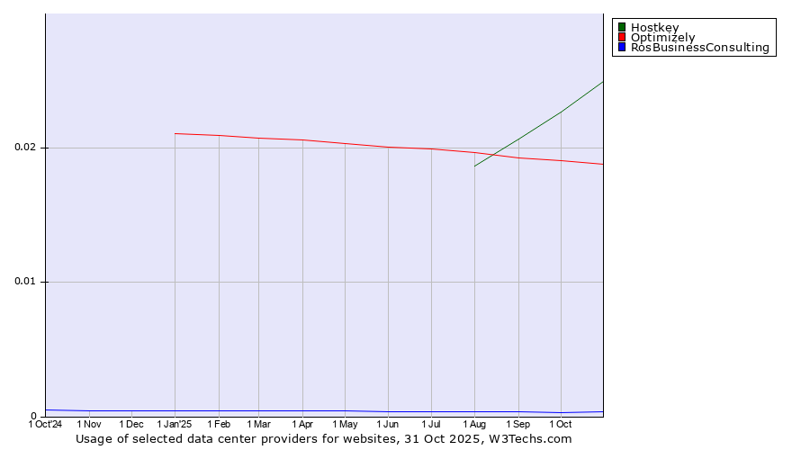 Historical trends in the usage of Hostkey vs. Optimizely vs. RosBusinessConsulting