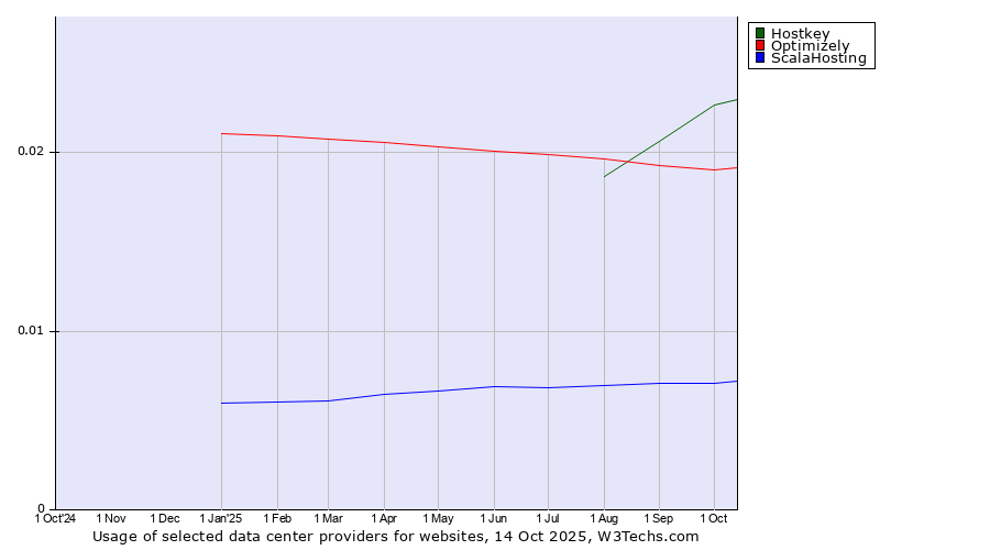 Historical trends in the usage of Hostkey vs. Optimizely vs. ScalaHosting