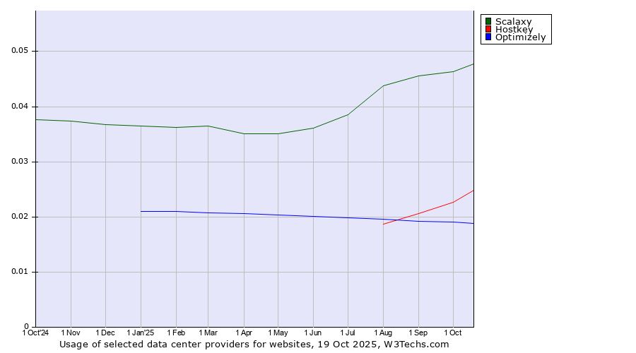 Historical trends in the usage of Scalaxy vs. Hostkey vs. Optimizely