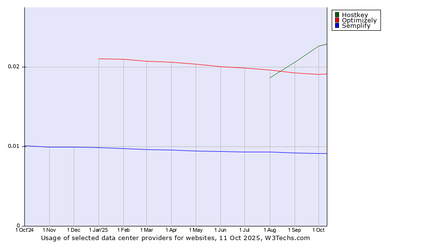 Historical trends in the usage of Hostkey vs. Optimizely vs. Semplify
