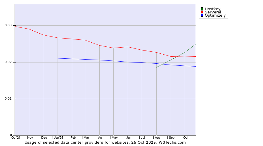 Historical trends in the usage of Hostkey vs. Serverel vs. Optimizely