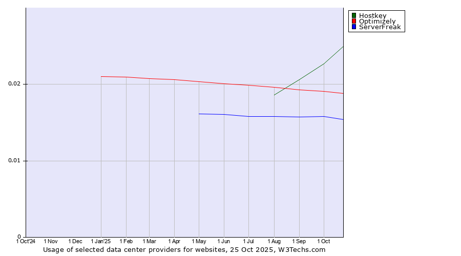 Historical trends in the usage of Hostkey vs. Optimizely vs. ServerFreak