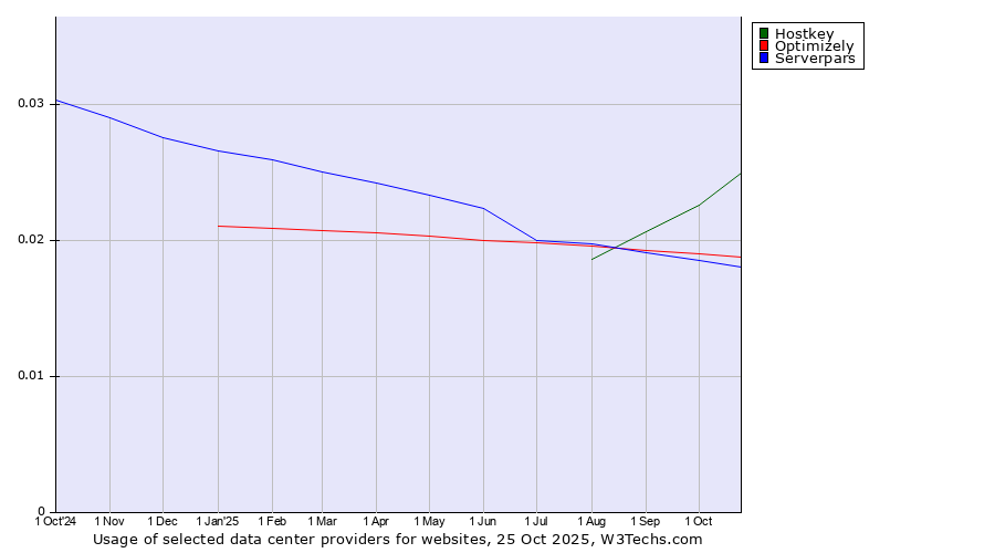 Historical trends in the usage of Hostkey vs. Optimizely vs. Serverpars