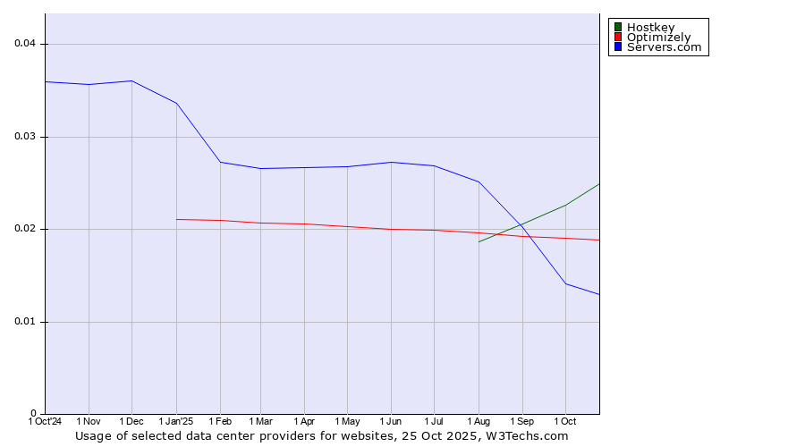 Historical trends in the usage of Hostkey vs. Optimizely vs. Servers.com