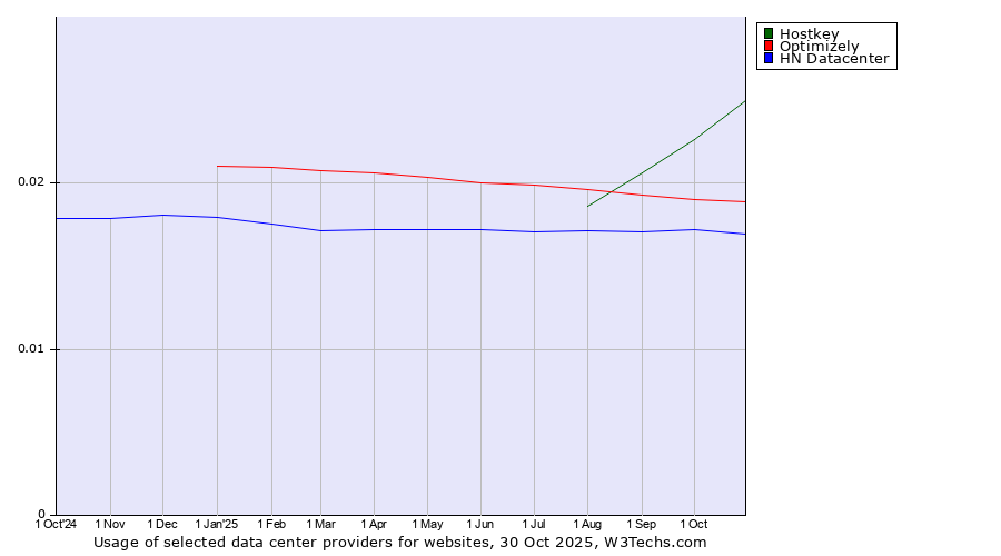 Historical trends in the usage of Hostkey vs. Optimizely vs. HN Datacenter