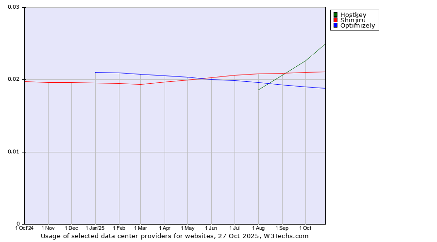 Historical trends in the usage of Hostkey vs. Shinjiru vs. Optimizely