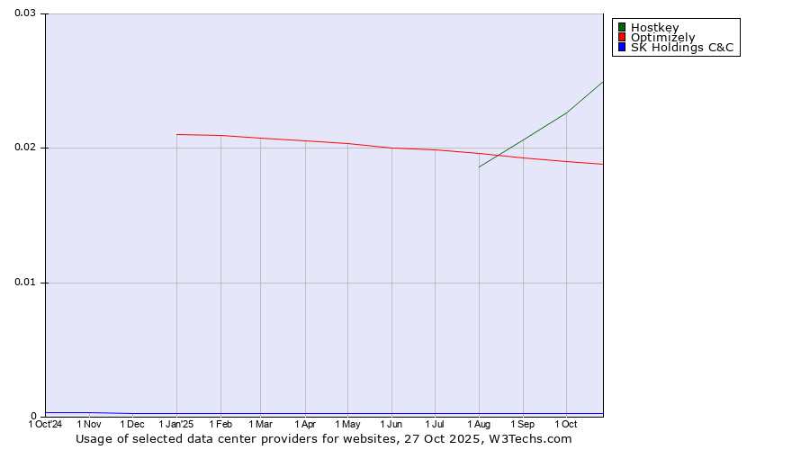 Historical trends in the usage of Hostkey vs. Optimizely vs. SK Holdings C&C